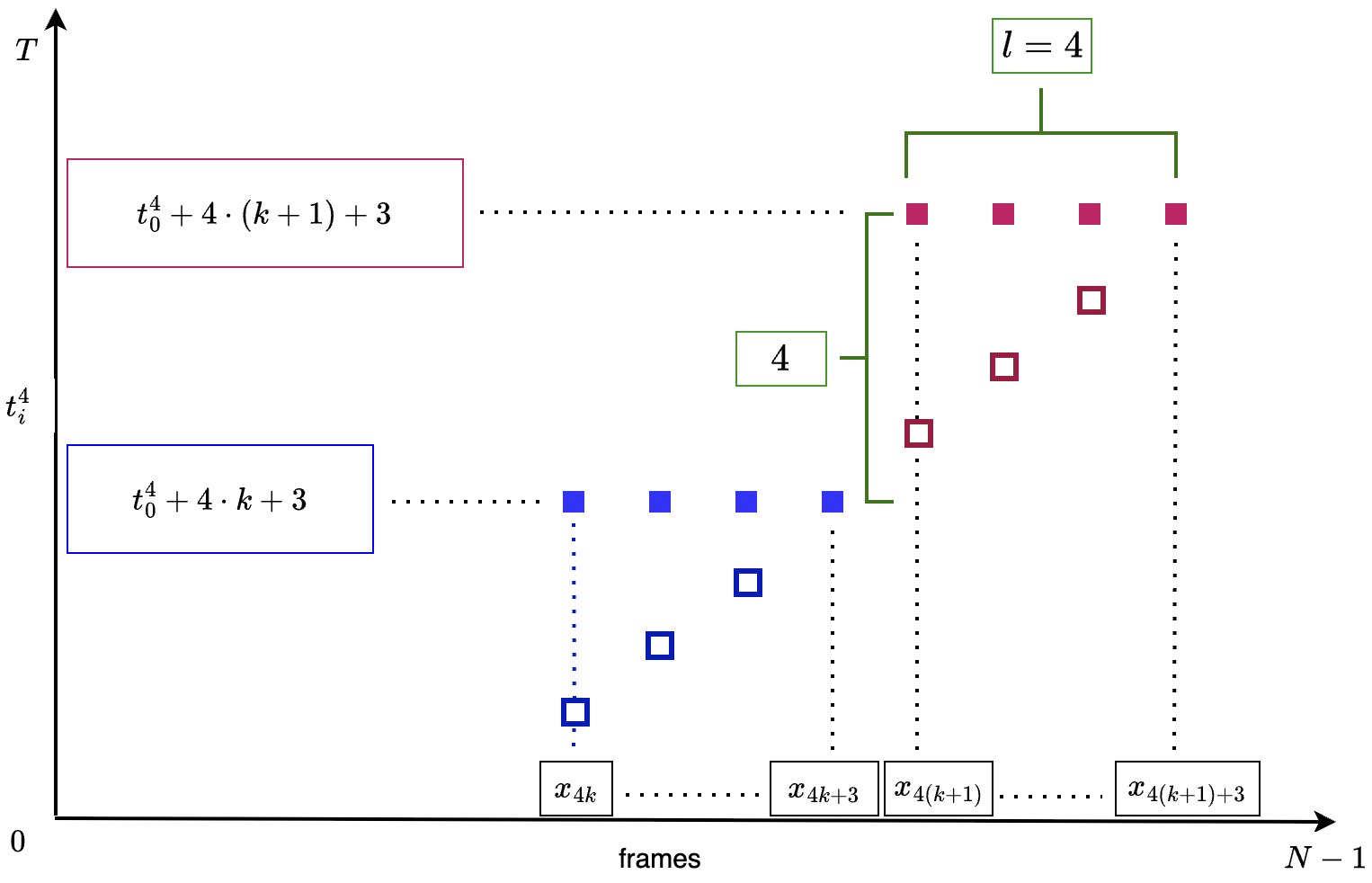 Rolling Diffusion Ladder Acceleration visualization