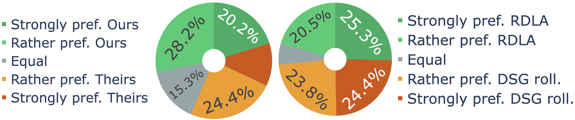 User Study results